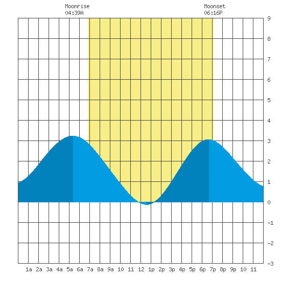 Borden HW Bridge tide chart for Friday, September 19, 2025