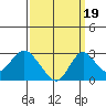 Borden HW Bridge tide chart for Friday, September 19, 2025