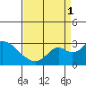Borden HW Bridge tide chart for Monday, September 1, 2025