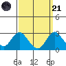 Borden HW Bridge tide chart for Sunday, September 21, 2025