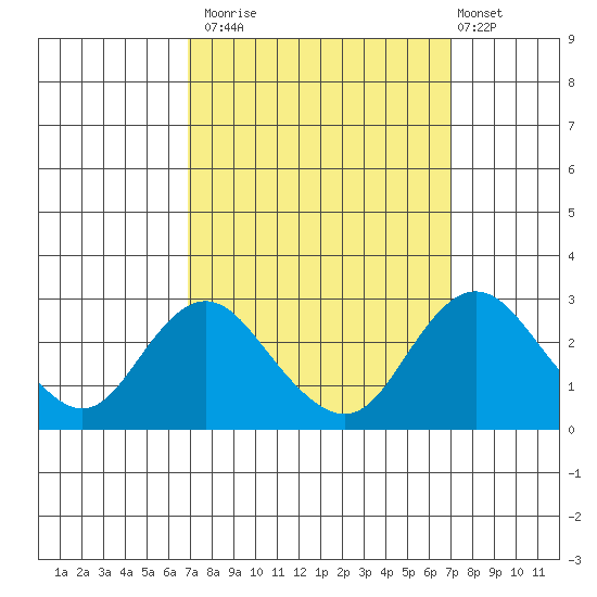 Borden HW Bridge tide chart for Monday, September 22, 2025
