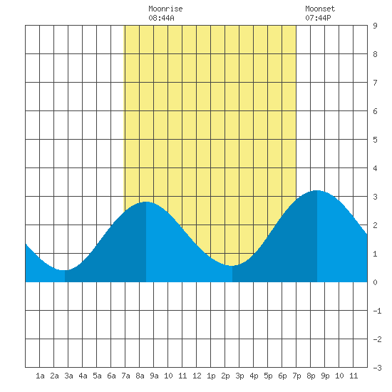 Borden HW Bridge tide chart for Tuesday, September 23, 2025