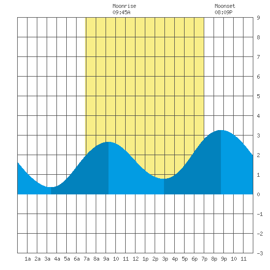 Borden HW Bridge tide chart for Wednesday, September 24, 2025