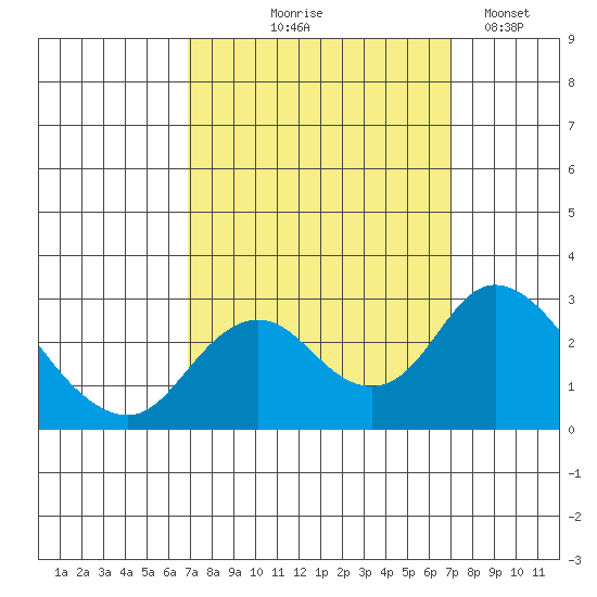 Borden HW Bridge tide chart for Thursday, September 25, 2025