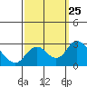 Borden HW Bridge tide chart for Thursday, September 25, 2025