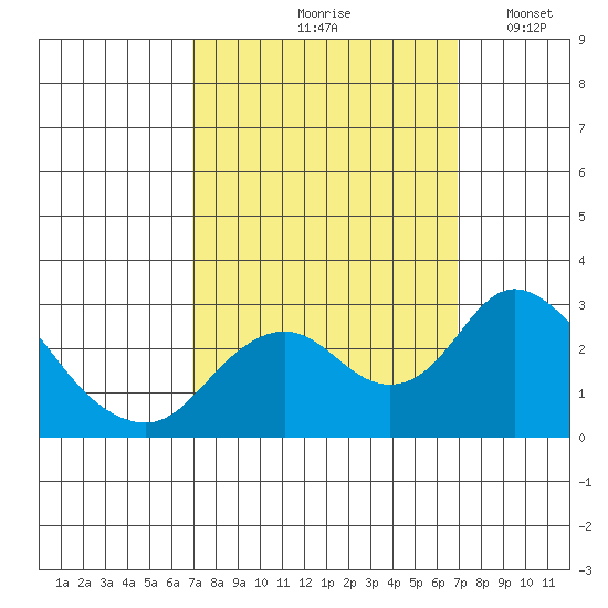 Borden HW Bridge tide chart for Friday, September 26, 2025