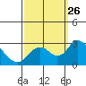 Borden HW Bridge tide chart for Friday, September 26, 2025