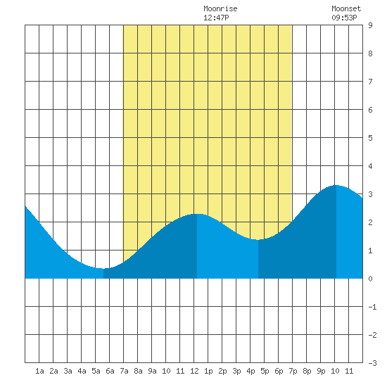 Borden HW Bridge tide chart for Saturday, September 27, 2025