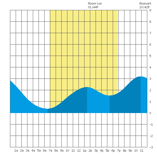 Borden HW Bridge tide chart for Sunday, September 28, 2025