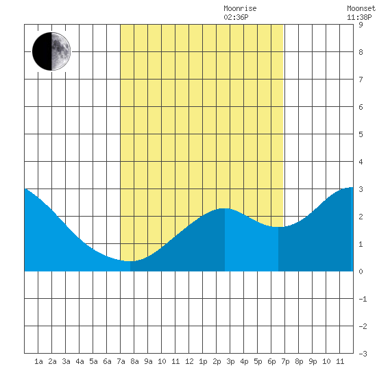 Borden HW Bridge tide chart for Monday, September 29, 2025