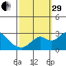 Borden HW Bridge tide chart for Monday, September 29, 2025