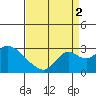 Borden HW Bridge tide chart for Tuesday, September 2, 2025