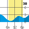 Borden HW Bridge tide chart for Tuesday, September 30, 2025