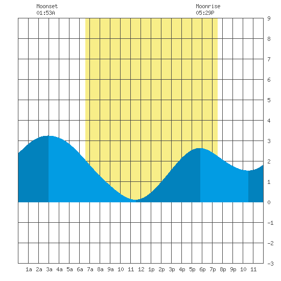 Borden HW Bridge tide chart for Wednesday, September 3, 2025