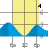 Borden HW Bridge tide chart for Thursday, September 4, 2025