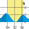 Borden HW Bridge tide chart for Friday, September 5, 2025