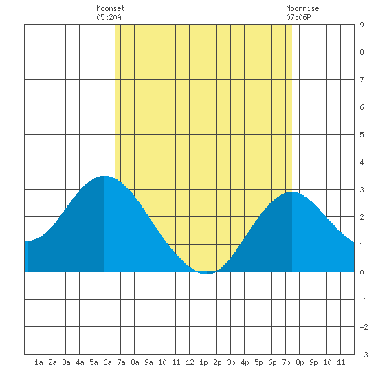Borden HW Bridge tide chart for Saturday, September 6, 2025