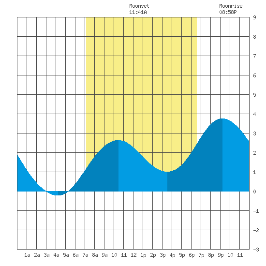 Borden HW Bridge tide chart for Friday, October 10, 2025