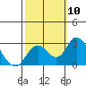 Borden HW Bridge tide chart for Friday, October 10, 2025