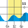 Borden HW Bridge tide chart for Saturday, October 11, 2025