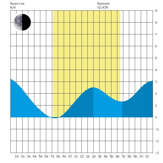 Borden HW Bridge tide chart for Monday, October 13, 2025