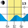 Borden HW Bridge tide chart for Monday, October 13, 2025