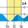 Borden HW Bridge tide chart for Tuesday, October 14, 2025