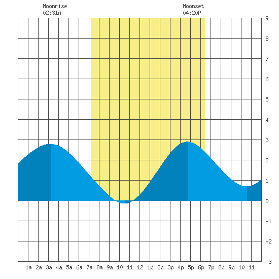 Borden HW Bridge tide chart for Thursday, October 16, 2025