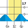 Borden HW Bridge tide chart for Friday, October 17, 2025