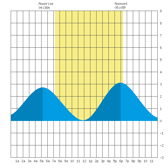 Borden HW Bridge tide chart for Saturday, October 18, 2025