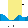 Borden HW Bridge tide chart for Wednesday, October 1, 2025