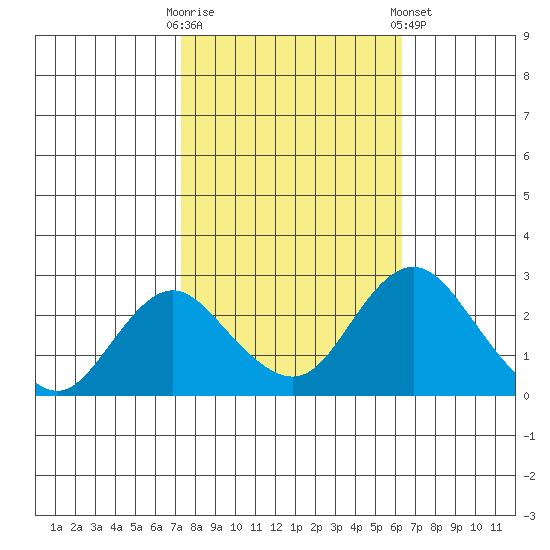 Borden HW Bridge tide chart for Monday, October 20, 2025