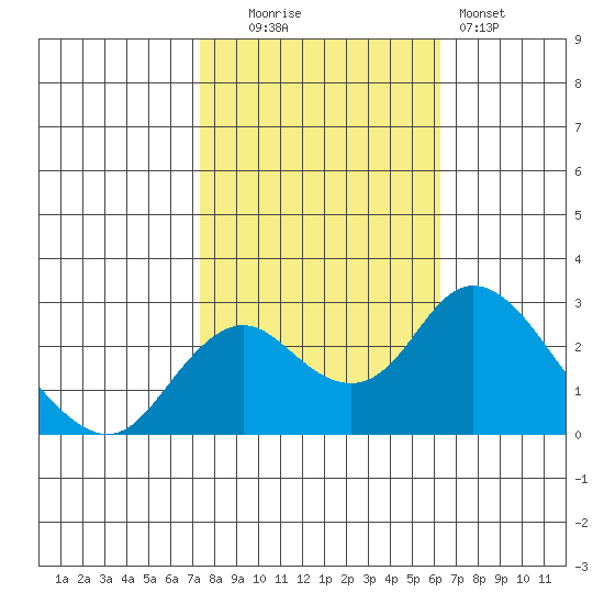 Borden HW Bridge tide chart for Thursday, October 23, 2025