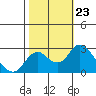 Borden HW Bridge tide chart for Thursday, October 23, 2025