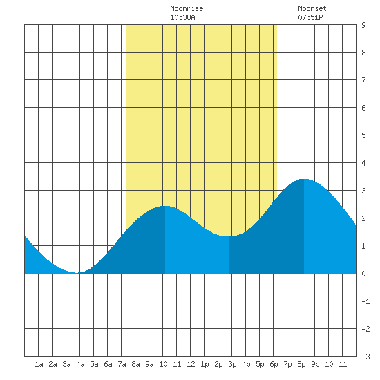 Borden HW Bridge tide chart for Friday, October 24, 2025