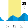 Borden HW Bridge tide chart for Saturday, October 25, 2025