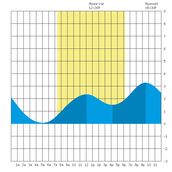 Borden HW Bridge tide chart for Sunday, October 26, 2025