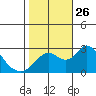 Borden HW Bridge tide chart for Sunday, October 26, 2025