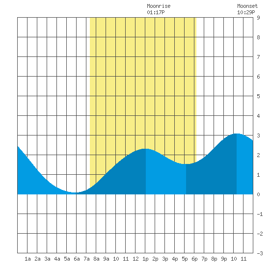 Borden HW Bridge tide chart for Monday, October 27, 2025