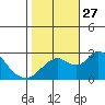 Borden HW Bridge tide chart for Monday, October 27, 2025