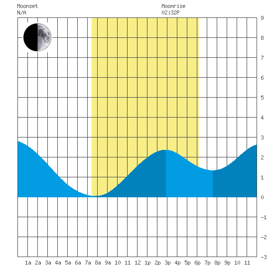 Borden HW Bridge tide chart for Wednesday, October 29, 2025