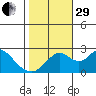Borden HW Bridge tide chart for Wednesday, October 29, 2025