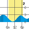 Borden HW Bridge tide chart for Thursday, October 2, 2025