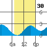 Borden HW Bridge tide chart for Thursday, October 30, 2025