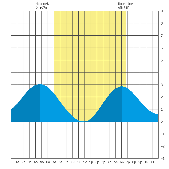 Borden HW Bridge tide chart for Saturday, October 4, 2025