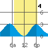 Borden HW Bridge tide chart for Saturday, October 4, 2025