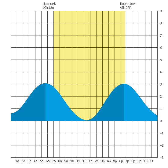 Borden HW Bridge tide chart for Sunday, October 5, 2025