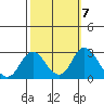 Borden HW Bridge tide chart for Tuesday, October 7, 2025