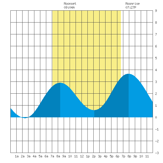 Borden HW Bridge tide chart for Wednesday, October 8, 2025