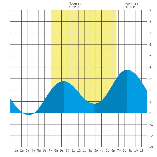 Borden HW Bridge tide chart for Thursday, October 9, 2025
